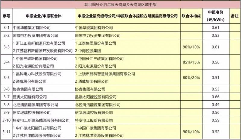 最低電價(jià)：大同0.36、壽陽0.44、寶應(yīng)0.46、泗洪0.48，四基地投標(biāo)電價(jià)出爐!