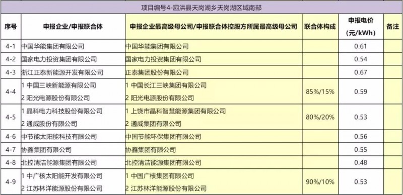 最低電價(jià)：大同0.36、壽陽0.44、寶應(yīng)0.46、泗洪0.48，四基地投標(biāo)電價(jià)出爐!