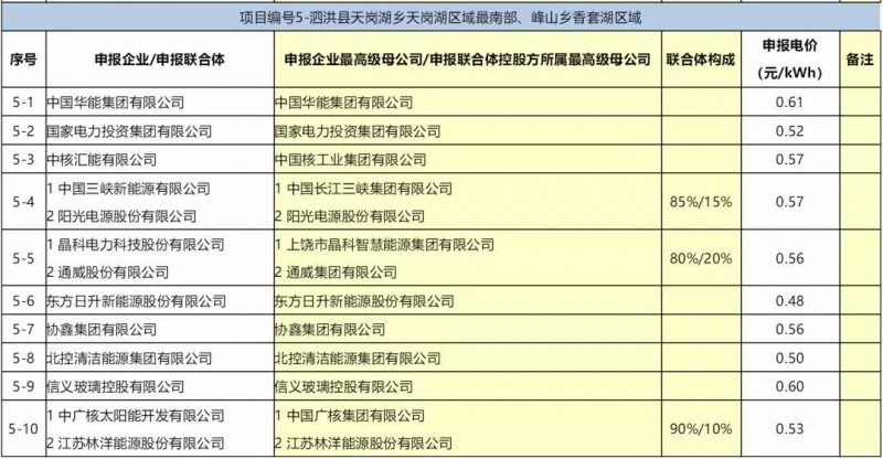 最低電價(jià)：大同0.36、壽陽0.44、寶應(yīng)0.46、泗洪0.48，四基地投標(biāo)電價(jià)出爐!