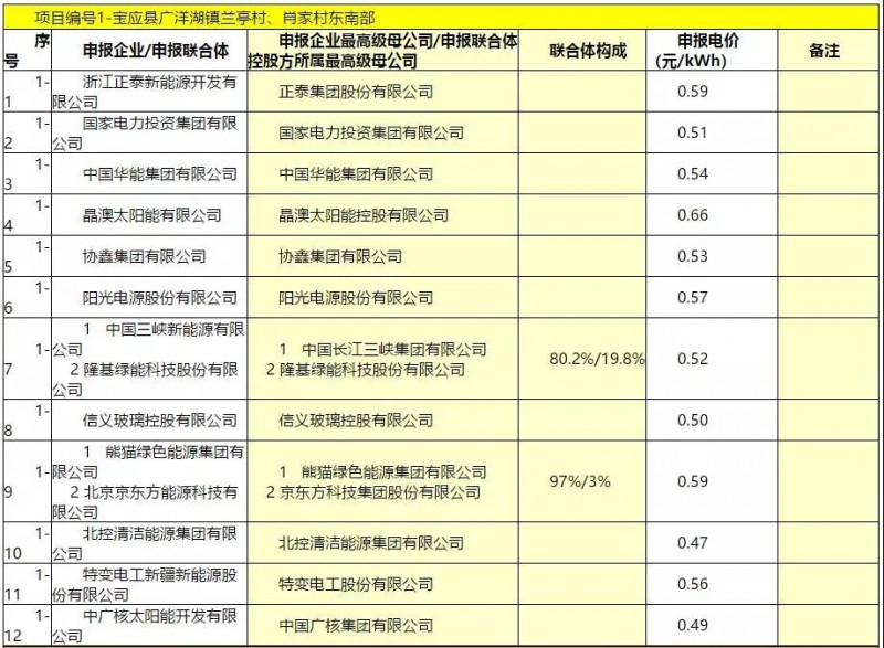 最低電價(jià)：大同0.36、壽陽0.44、寶應(yīng)0.46、泗洪0.48，四基地投標(biāo)電價(jià)出爐!