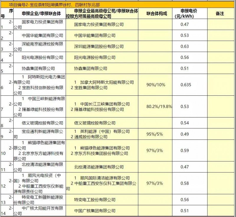 最低電價(jià)：大同0.36、壽陽0.44、寶應(yīng)0.46、泗洪0.48，四基地投標(biāo)電價(jià)出爐!