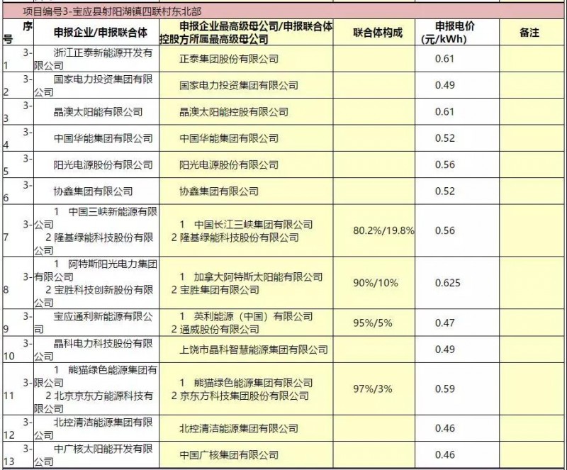 最低電價(jià)：大同0.36、壽陽0.44、寶應(yīng)0.46、泗洪0.48，四基地投標(biāo)電價(jià)出爐!