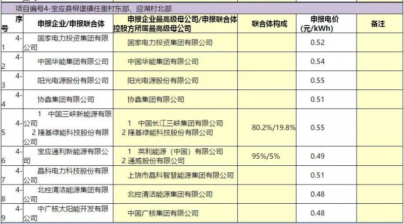 最低電價(jià)：大同0.36、壽陽0.44、寶應(yīng)0.46、泗洪0.48，四基地投標(biāo)電價(jià)出爐!