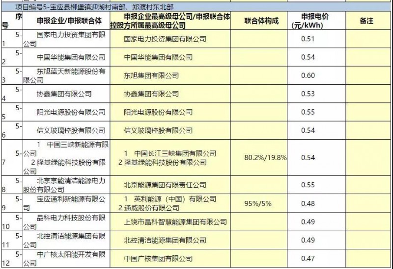 最低電價(jià)：大同0.36、壽陽0.44、寶應(yīng)0.46、泗洪0.48，四基地投標(biāo)電價(jià)出爐!