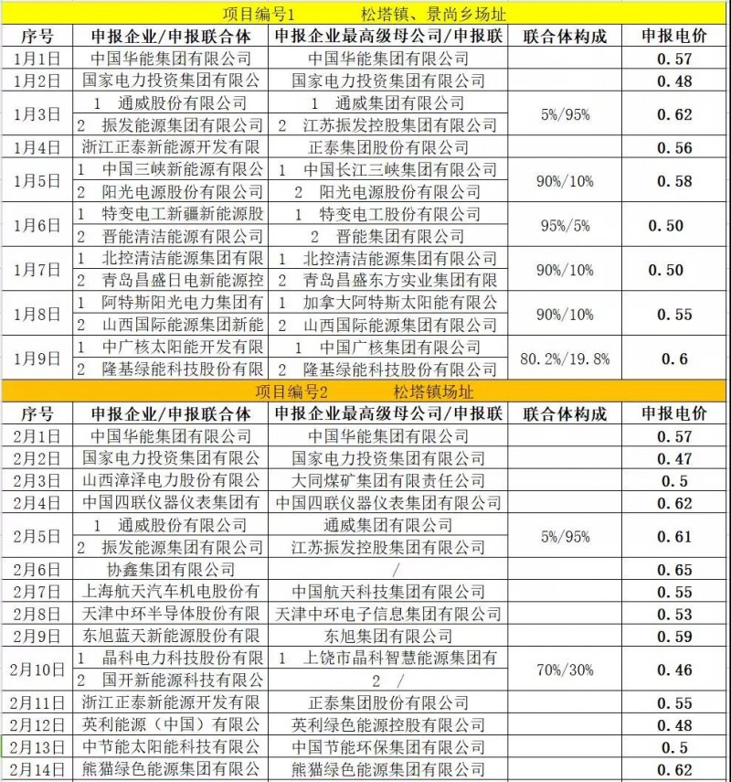 最低電價(jià)：大同0.36、壽陽0.44、寶應(yīng)0.46、泗洪0.48，四基地投標(biāo)電價(jià)出爐!