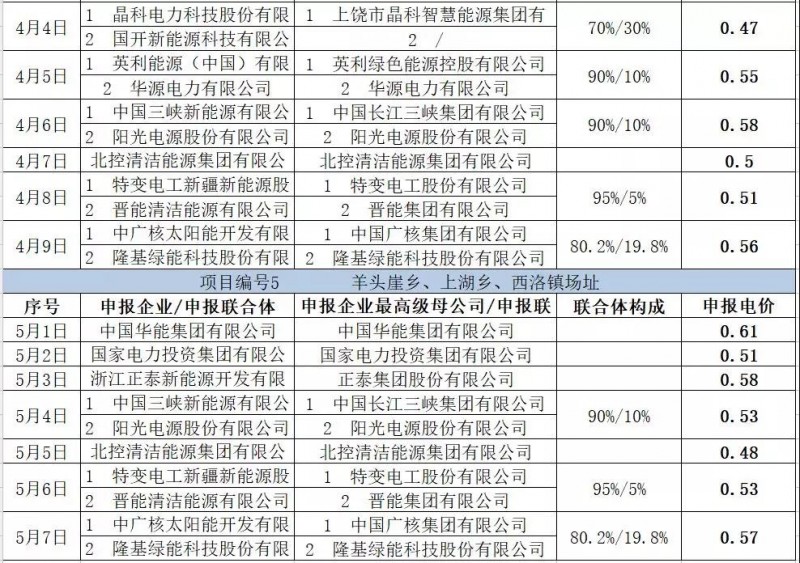 最低電價(jià)：大同0.36、壽陽0.44、寶應(yīng)0.46、泗洪0.48，四基地投標(biāo)電價(jià)出爐!