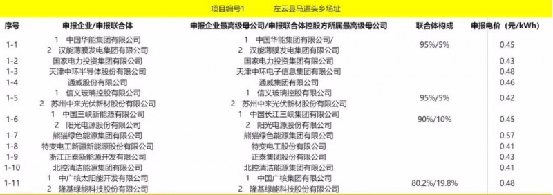 最低電價(jià)：大同0.36、壽陽0.44、寶應(yīng)0.46、泗洪0.48，四基地投標(biāo)電價(jià)出爐!