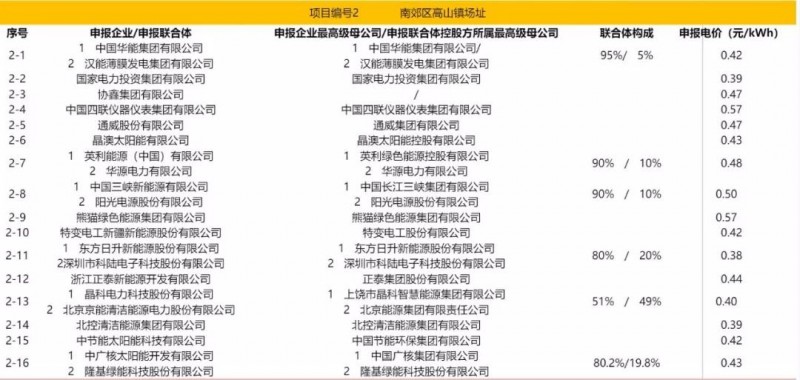 最低電價(jià)：大同0.36、壽陽0.44、寶應(yīng)0.46、泗洪0.48，四基地投標(biāo)電價(jià)出爐!