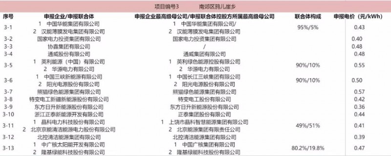 最低電價(jià)：大同0.36、壽陽0.44、寶應(yīng)0.46、泗洪0.48，四基地投標(biāo)電價(jià)出爐!