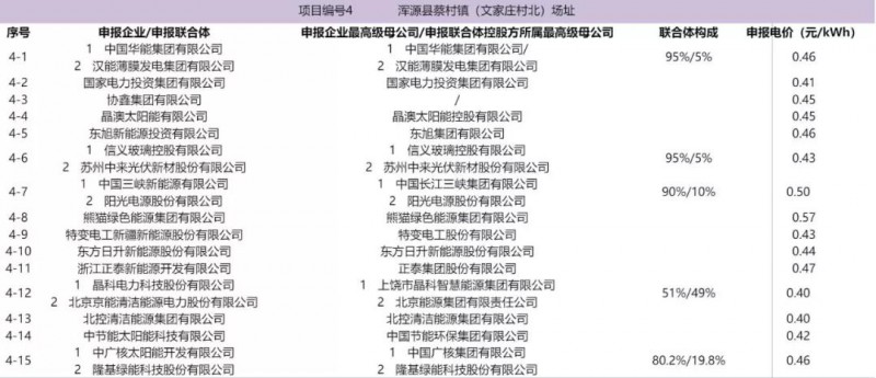 最低電價(jià)：大同0.36、壽陽0.44、寶應(yīng)0.46、泗洪0.48，四基地投標(biāo)電價(jià)出爐!