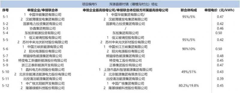 最低電價(jià)：大同0.36、壽陽0.44、寶應(yīng)0.46、泗洪0.48，四基地投標(biāo)電價(jià)出爐!