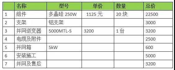 18年裝光伏到底劃不劃算？收益怎樣？（含往年成本收益對比）