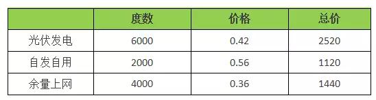 18年裝光伏到底劃不劃算？收益怎樣？（含往年成本收益對比）