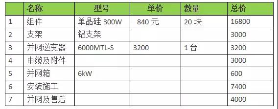 18年裝光伏到底劃不劃算？收益怎樣？（含往年成本收益對比）