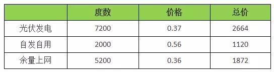 18年裝光伏到底劃不劃算？收益怎樣？（含往年成本收益對比）