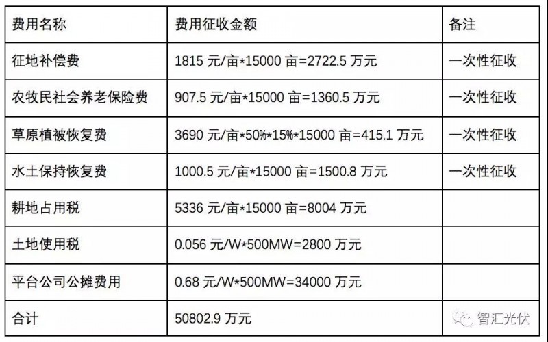 青海領(lǐng)跑者土地費(fèi)用前后說法變化的五個(gè)階段