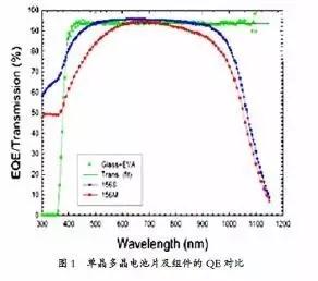 多晶組件的CTM損失少于單晶組件的成因分析