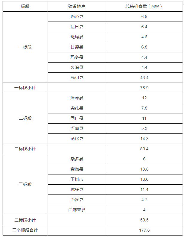 青海省12.4億元村級(jí)扶貧光伏項(xiàng)目EPC及運(yùn)營(yíng)維護(hù)統(tǒng)一招標(biāo)項(xiàng)目招標(biāo)公告