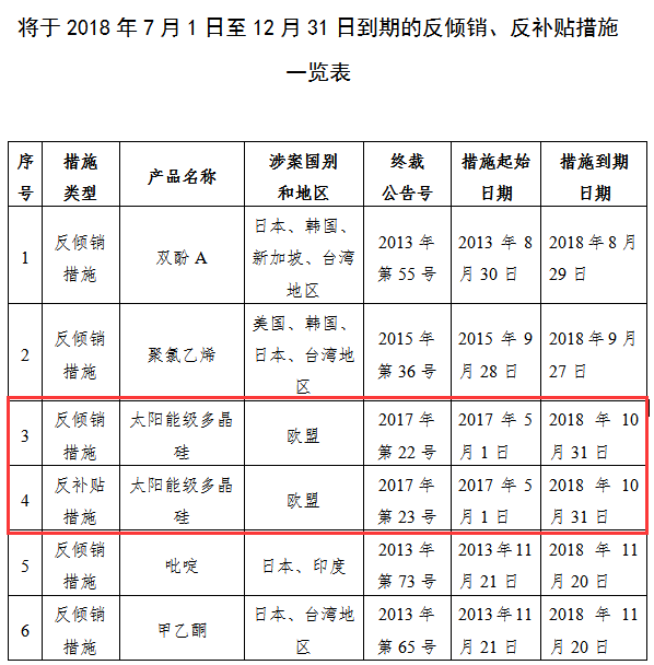 商務(wù)部關(guān)于2018年下半年部分反傾銷、反補(bǔ)貼措施即將到期的公告