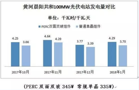 PERC雙面雙玻開啟新一輪組件技術(shù)升級