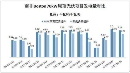 PERC雙面雙玻開啟新一輪組件技術(shù)升級