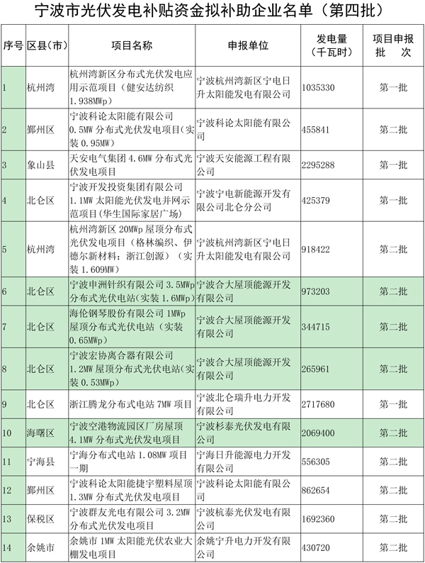 浙江寧波光伏發(fā)電補(bǔ)貼資金扶持項(xiàng)目公示（第四批）