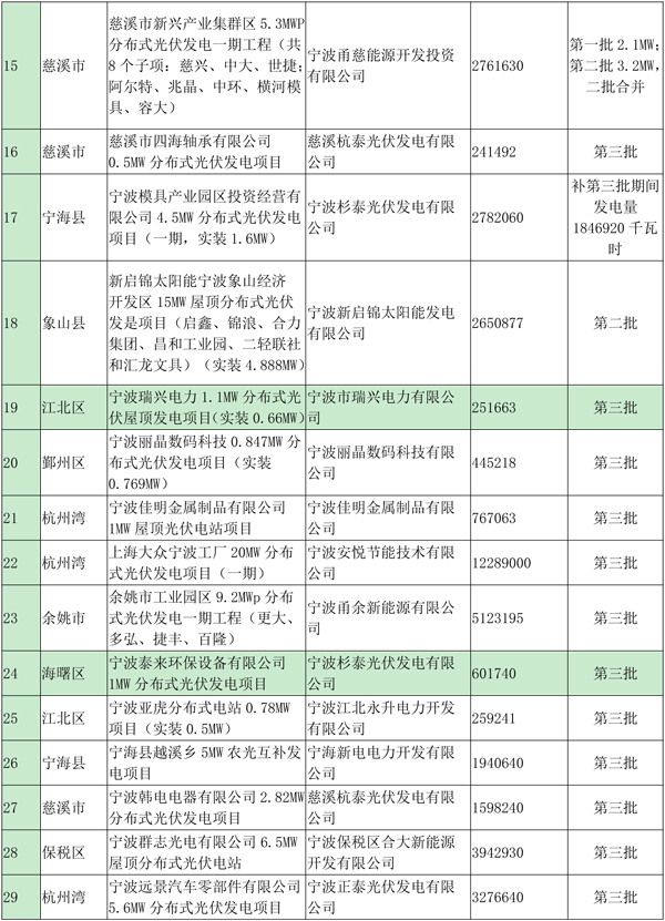 浙江寧波光伏發(fā)電補(bǔ)貼資金扶持項(xiàng)目公示（第四批）