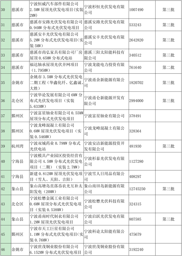 浙江寧波光伏發(fā)電補(bǔ)貼資金扶持項(xiàng)目公示（第四批）