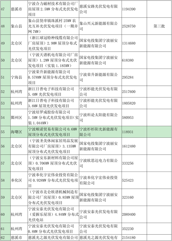 浙江寧波光伏發(fā)電補(bǔ)貼資金扶持項(xiàng)目公示（第四批）