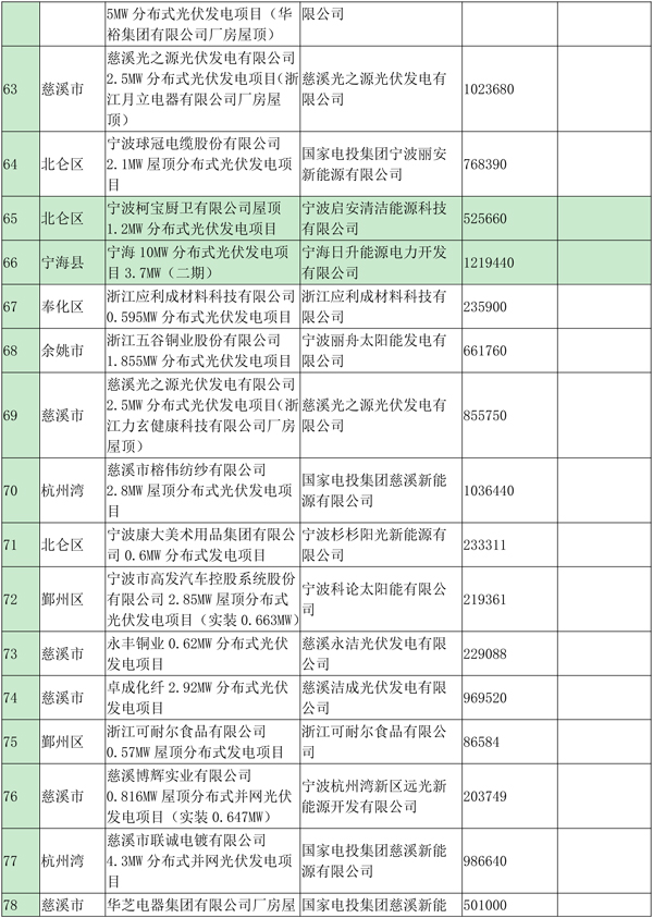 浙江寧波光伏發(fā)電補(bǔ)貼資金扶持項(xiàng)目公示（第四批）