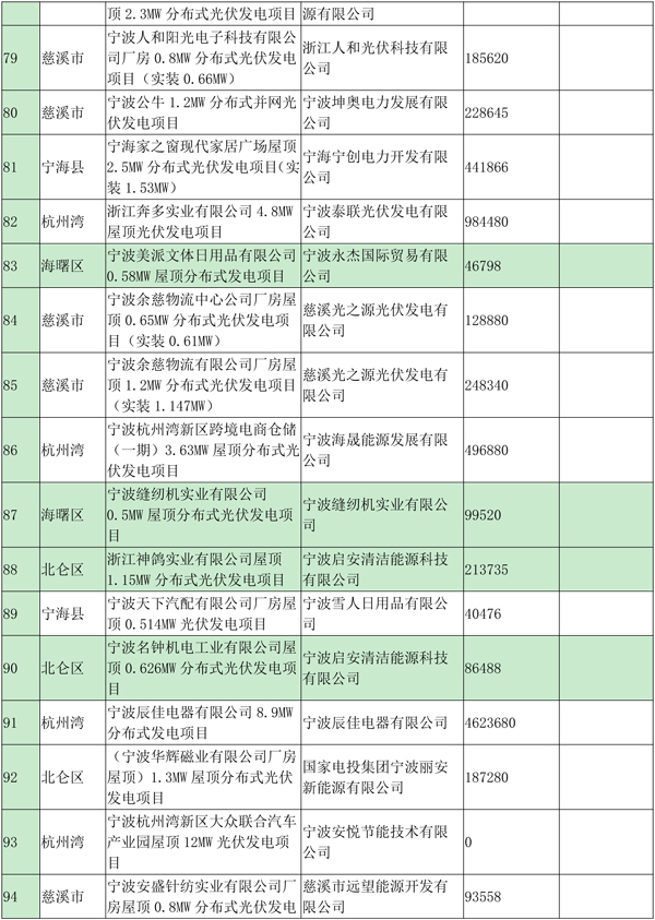 浙江寧波光伏發(fā)電補(bǔ)貼資金扶持項(xiàng)目公示（第四批）