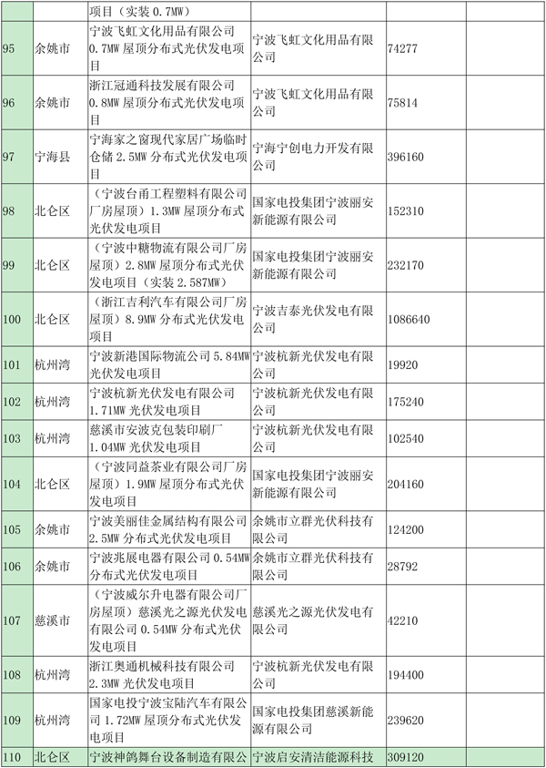 浙江寧波光伏發(fā)電補(bǔ)貼資金扶持項(xiàng)目公示（第四批）