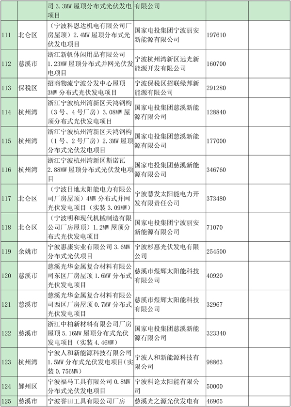 浙江寧波光伏發(fā)電補(bǔ)貼資金扶持項(xiàng)目公示（第四批）