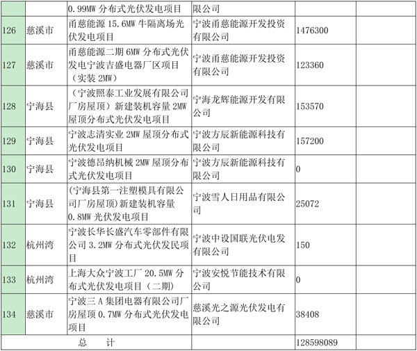 浙江寧波光伏發(fā)電補(bǔ)貼資金扶持項(xiàng)目公示（第四批）