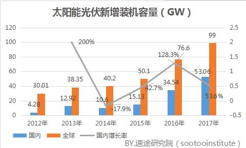 2017年國(guó)內(nèi)光伏產(chǎn)業(yè)數(shù)據(jù)研究報(bào)告