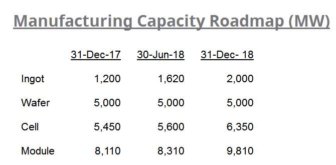 再創(chuàng)歷史新高！2017年阿特斯組件出貨量達(dá)到6828MW