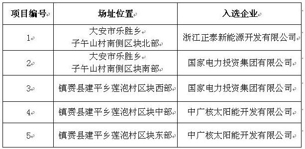 剛剛！白城光伏發(fā)電應(yīng)用領(lǐng)跑基地入選企業(yè)名單公布