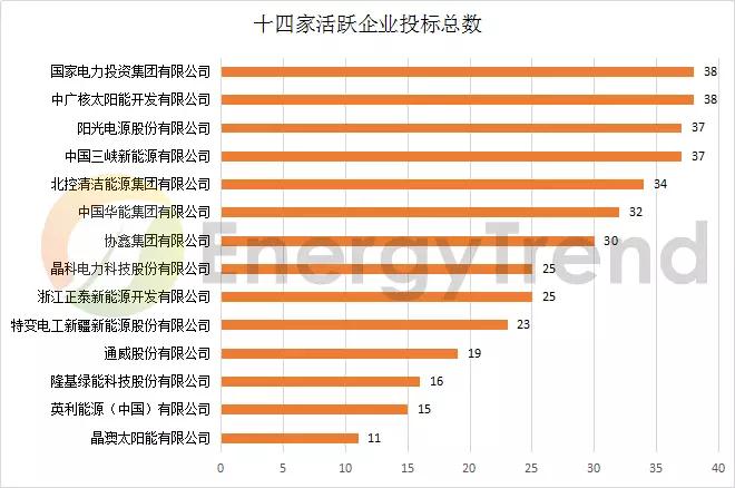 八大基地 & 十大企業(yè)：晶科低價(jià)撒網(wǎng)，晶澳高價(jià)點(diǎn)水，國電投、中廣核全標(biāo)滿投