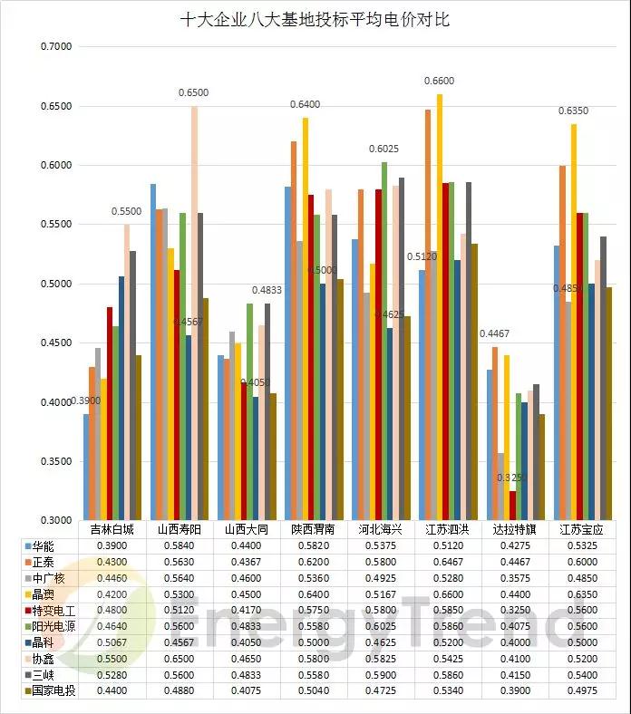八大基地 & 十大企業(yè)：晶科低價(jià)撒網(wǎng)，晶澳高價(jià)點(diǎn)水，國電投、中廣核全標(biāo)滿投
