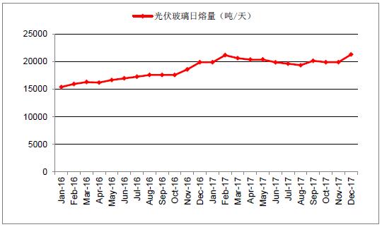 2018年中國光伏玻璃行業(yè)發(fā)展概況、光伏玻璃價格走勢及龍頭企業(yè)發(fā)展趨勢分析