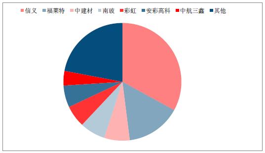 2018年中國光伏玻璃行業(yè)發(fā)展概況、光伏玻璃價格走勢及龍頭企業(yè)發(fā)展趨勢分析