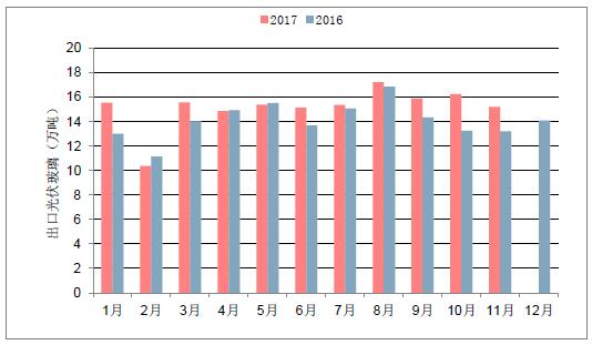 2018年中國光伏玻璃行業(yè)發(fā)展概況、光伏玻璃價格走勢及龍頭企業(yè)發(fā)展趨勢分析