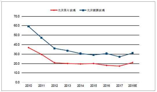 2018年中國光伏玻璃行業(yè)發(fā)展概況、光伏玻璃價格走勢及龍頭企業(yè)發(fā)展趨勢分析