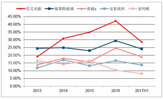 2018年中國光伏玻璃行業(yè)發(fā)展概況、光伏玻璃價格走勢及龍頭企業(yè)發(fā)展趨勢分析