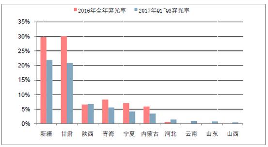 2018年中國棄光率、光伏運營情況及電價下調(diào)幅度分析預(yù)測（附圖）