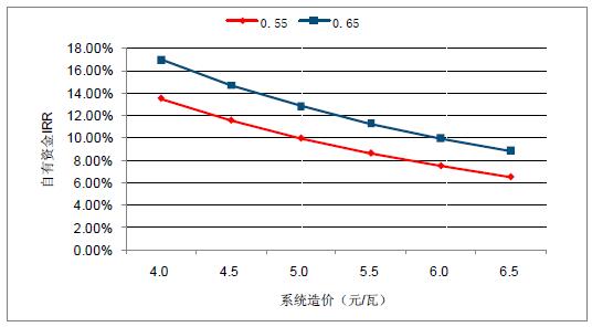 2018年中國棄光率、光伏運營情況及電價下調(diào)幅度分析預(yù)測（附圖）