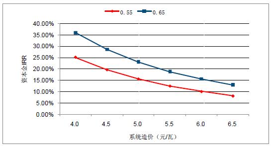 2018年中國棄光率、光伏運營情況及電價下調(diào)幅度分析預(yù)測（附圖）