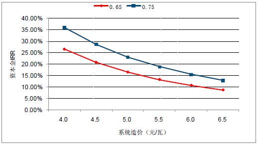 2018年中國棄光率、光伏運營情況及電價下調(diào)幅度分析預(yù)測（附圖）