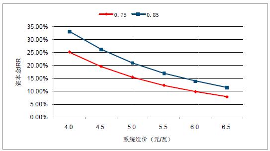 2018年中國棄光率、光伏運營情況及電價下調(diào)幅度分析預(yù)測（附圖）