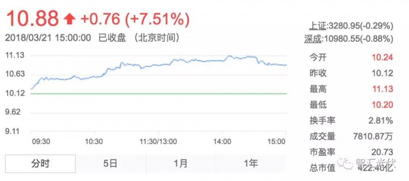 用電增速、光伏裝機(jī)雙超預(yù)期，光伏龍頭股大漲！